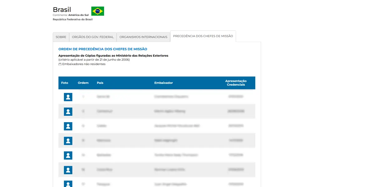 Lista atualizada de diplomatas